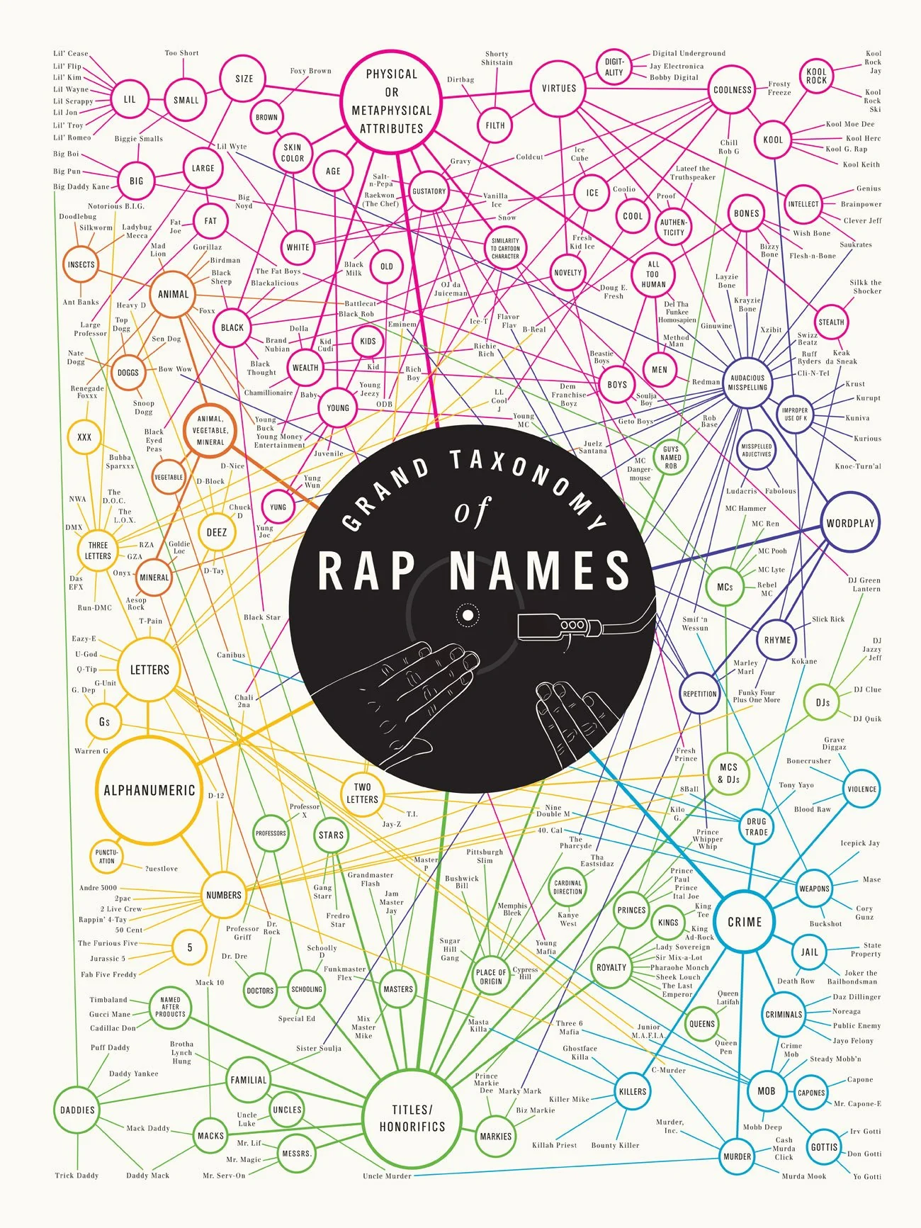 Behold: The Grand Taxonomy Of Rap Names